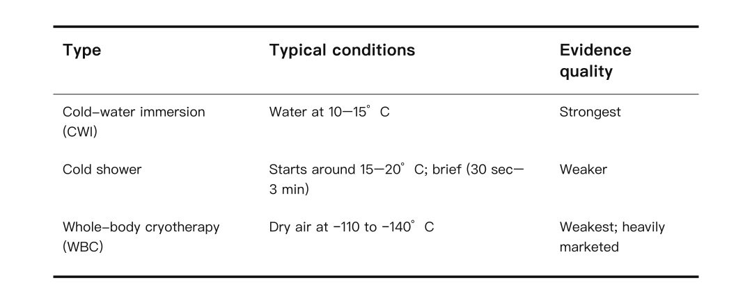 Three-line table comparing forms of cold exposure and evidence quality