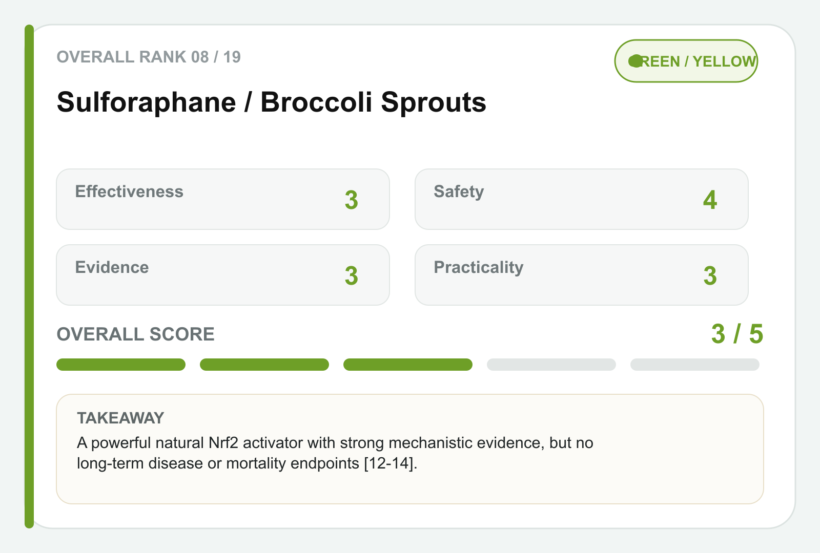 Sulforaphane scorecard