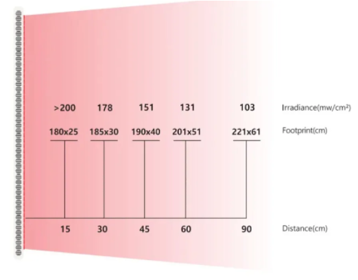 Power Output of Prime Lab’s Red Light Panel at Different Distances