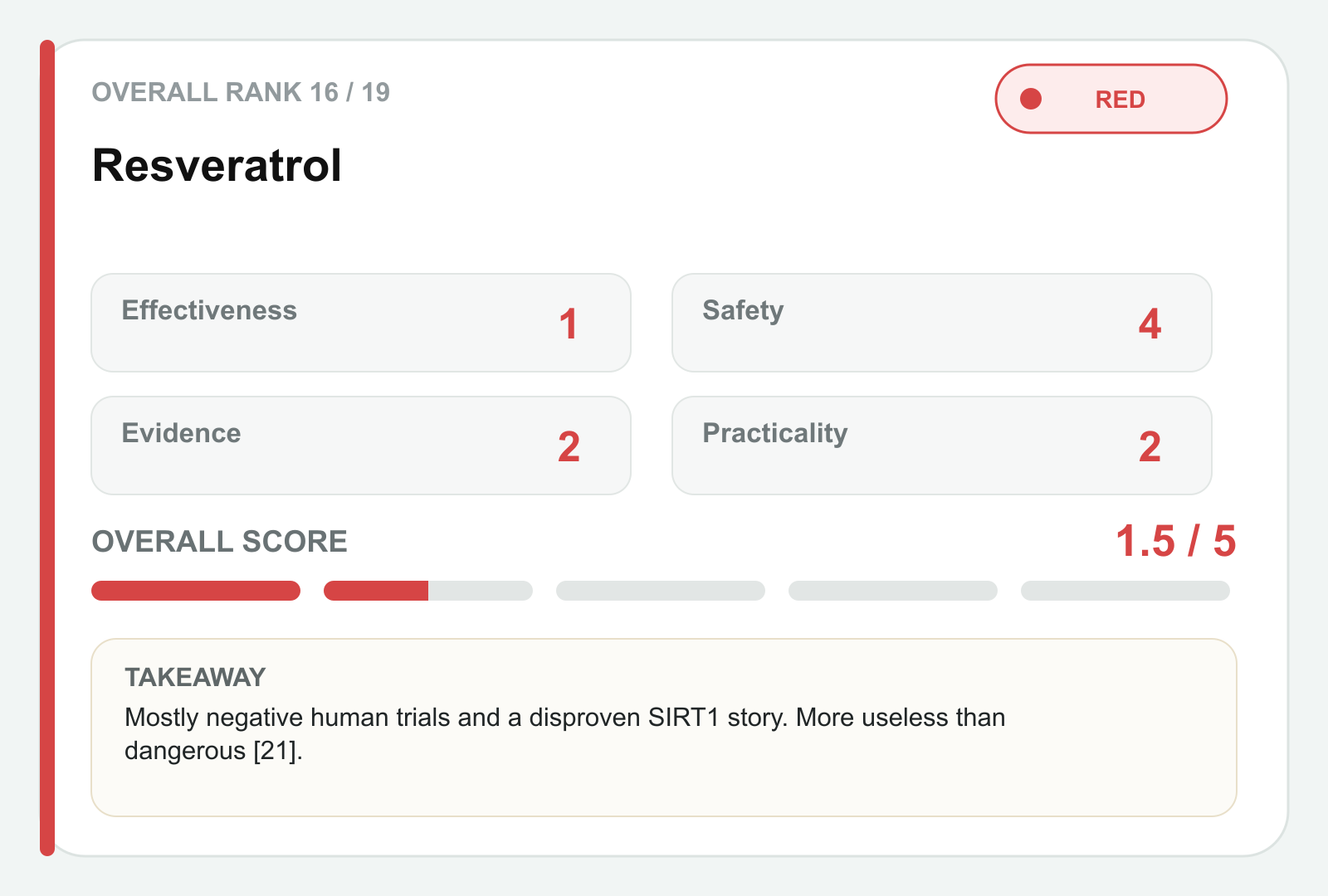 Resveratrol scorecard