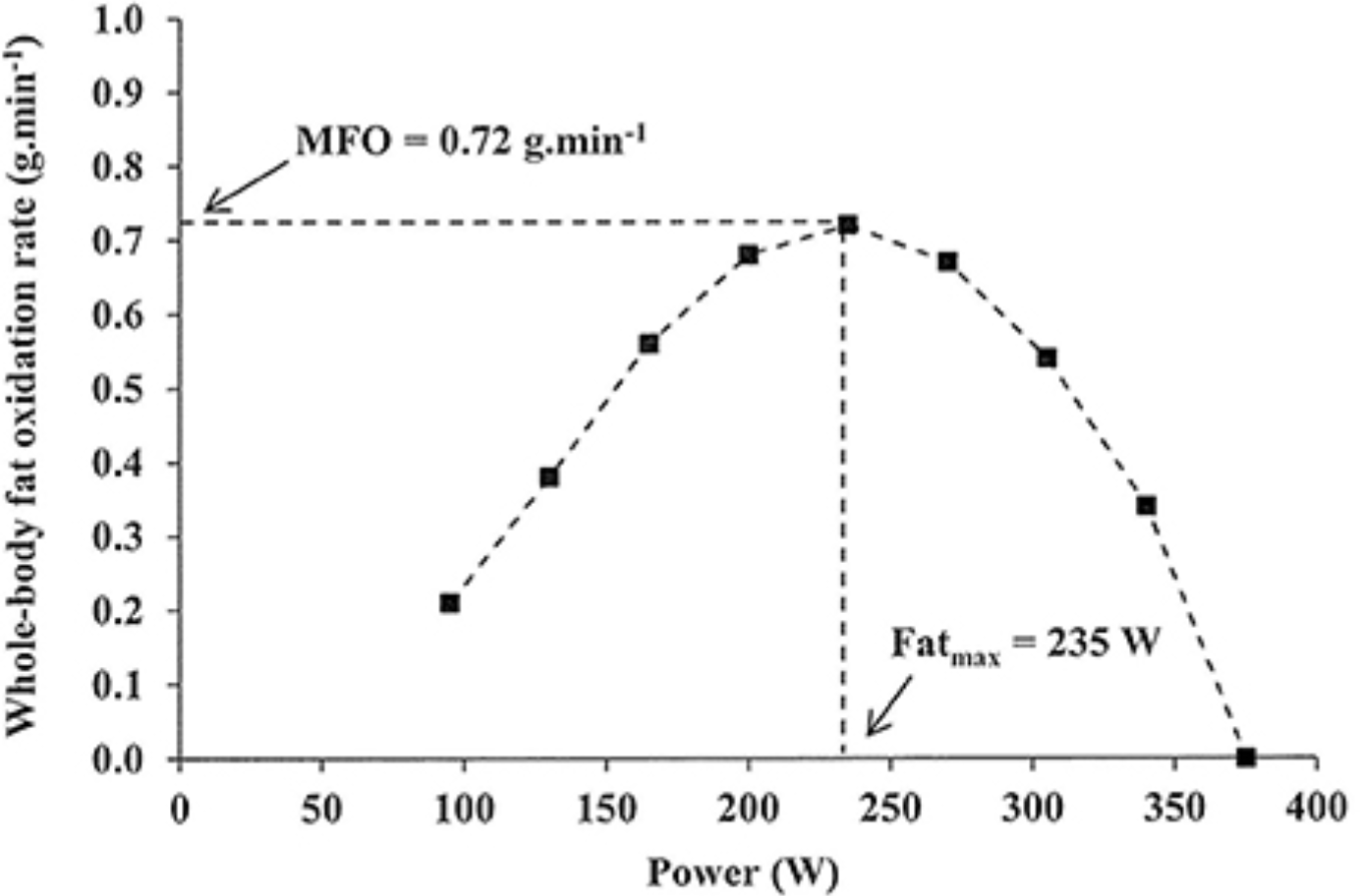 Graph showing fat oxidation in graded cycling test after overnight fast