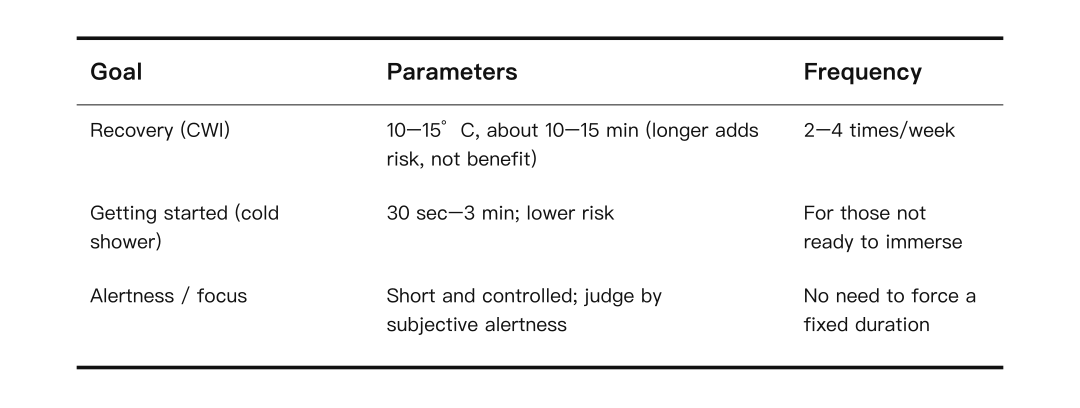 Three-line table of cold-exposure goals, parameters, and frequency