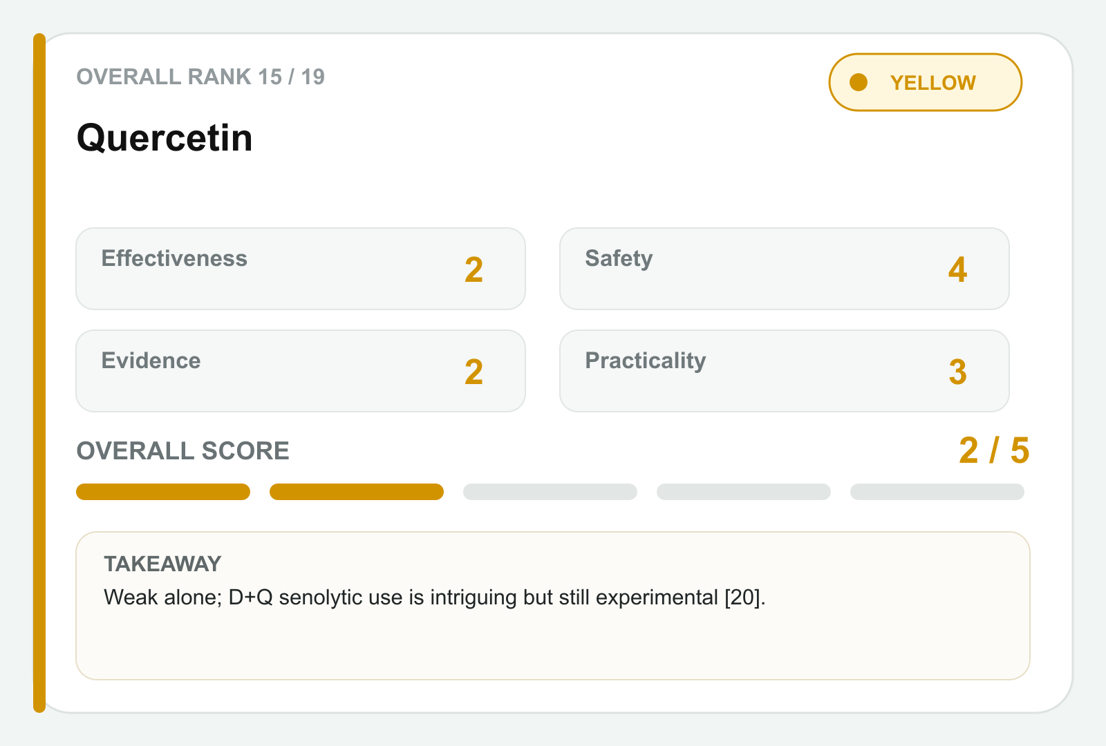 Quercetin scorecard